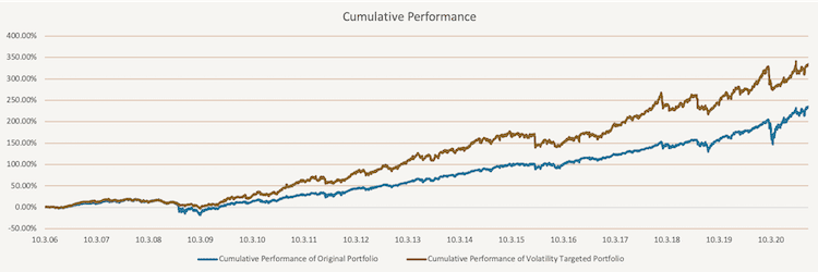 EWMA Volatility Targeting - Equity Curves